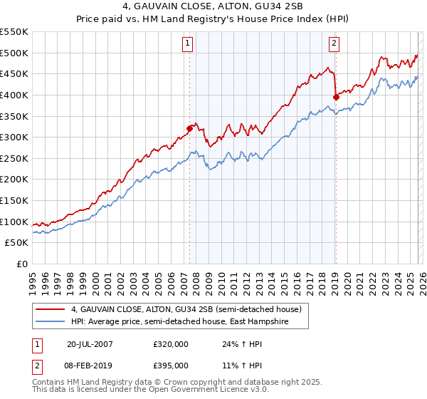 4, GAUVAIN CLOSE, ALTON, GU34 2SB: Price paid vs HM Land Registry's House Price Index