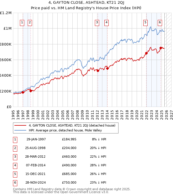 4, GAYTON CLOSE, ASHTEAD, KT21 2QJ: Price paid vs HM Land Registry's House Price Index