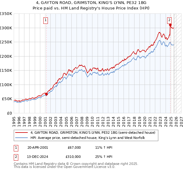 4, GAYTON ROAD, GRIMSTON, KING'S LYNN, PE32 1BG: Price paid vs HM Land Registry's House Price Index