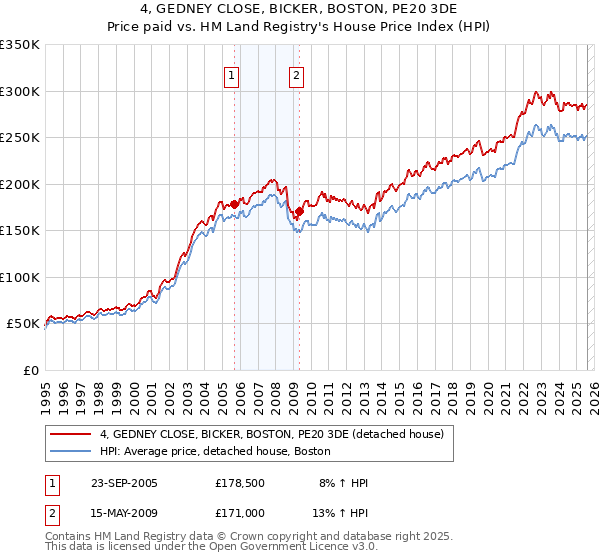 4, GEDNEY CLOSE, BICKER, BOSTON, PE20 3DE: Price paid vs HM Land Registry's House Price Index