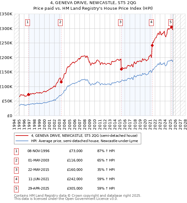 4, GENEVA DRIVE, NEWCASTLE, ST5 2QG: Price paid vs HM Land Registry's House Price Index