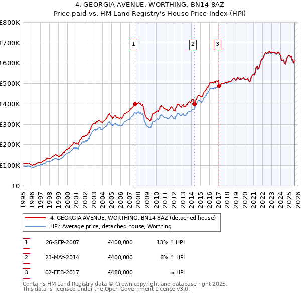 4, GEORGIA AVENUE, WORTHING, BN14 8AZ: Price paid vs HM Land Registry's House Price Index