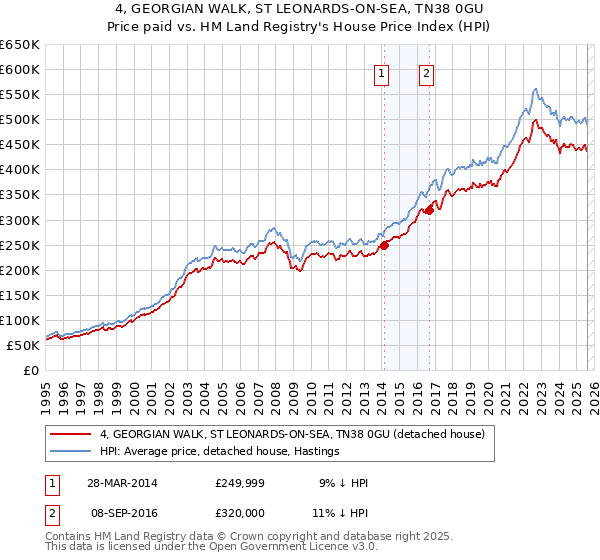 4, GEORGIAN WALK, ST LEONARDS-ON-SEA, TN38 0GU: Price paid vs HM Land Registry's House Price Index