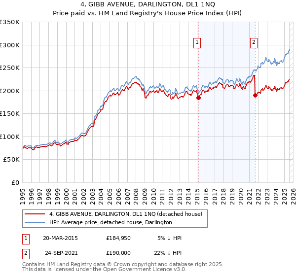 4, GIBB AVENUE, DARLINGTON, DL1 1NQ: Price paid vs HM Land Registry's House Price Index