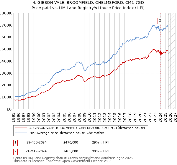 4, GIBSON VALE, BROOMFIELD, CHELMSFORD, CM1 7GD: Price paid vs HM Land Registry's House Price Index