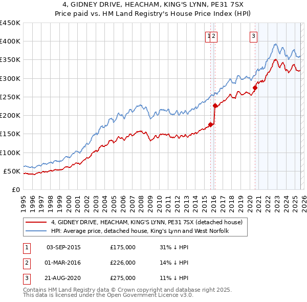 4, GIDNEY DRIVE, HEACHAM, KING'S LYNN, PE31 7SX: Price paid vs HM Land Registry's House Price Index
