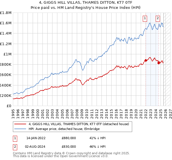 4, GIGGS HILL VILLAS, THAMES DITTON, KT7 0TF: Price paid vs HM Land Registry's House Price Index