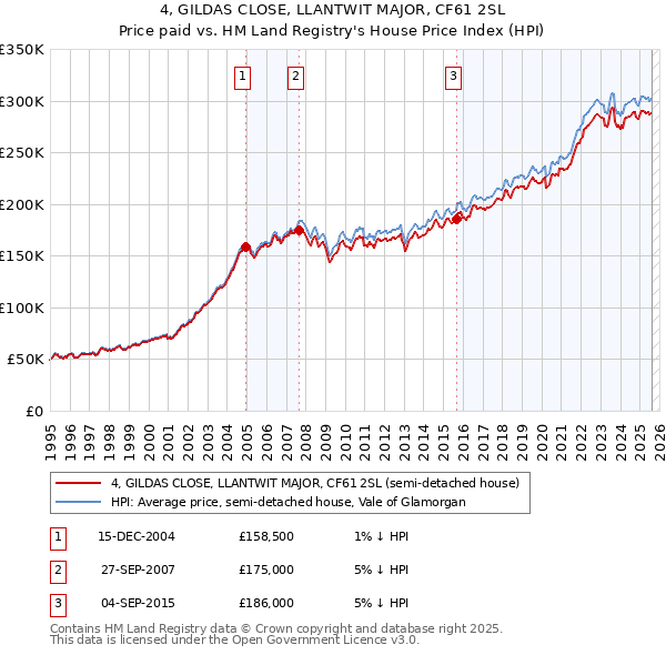 4, GILDAS CLOSE, LLANTWIT MAJOR, CF61 2SL: Price paid vs HM Land Registry's House Price Index