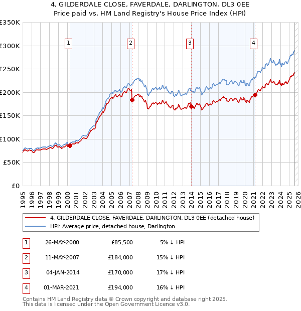 4, GILDERDALE CLOSE, FAVERDALE, DARLINGTON, DL3 0EE: Price paid vs HM Land Registry's House Price Index