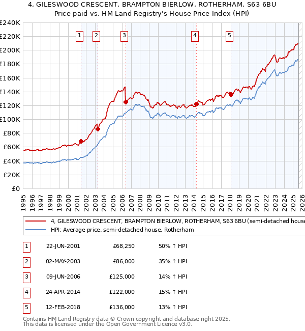 4, GILESWOOD CRESCENT, BRAMPTON BIERLOW, ROTHERHAM, S63 6BU: Price paid vs HM Land Registry's House Price Index