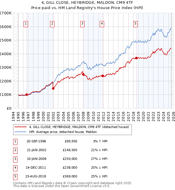 4, GILL CLOSE, HEYBRIDGE, MALDON, CM9 4TF: Price paid vs HM Land Registry's House Price Index