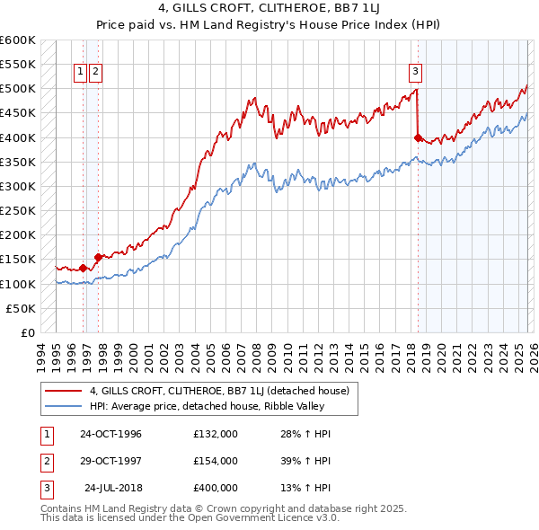 4, GILLS CROFT, CLITHEROE, BB7 1LJ: Price paid vs HM Land Registry's House Price Index