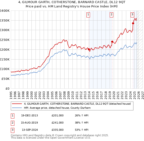 4, GILMOUR GARTH, COTHERSTONE, BARNARD CASTLE, DL12 9QT: Price paid vs HM Land Registry's House Price Index