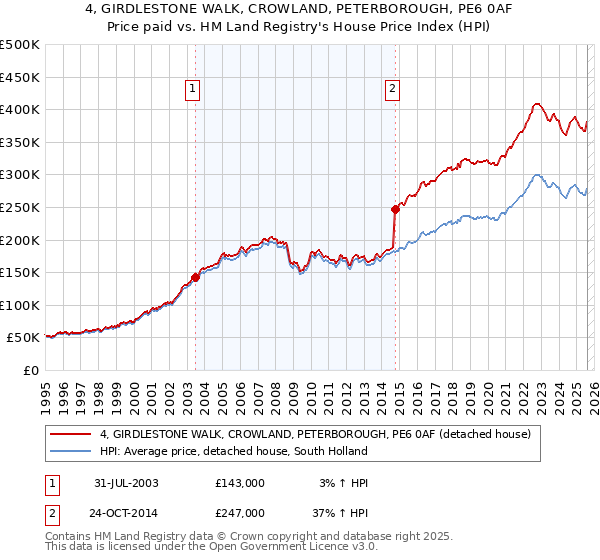 4, GIRDLESTONE WALK, CROWLAND, PETERBOROUGH, PE6 0AF: Price paid vs HM Land Registry's House Price Index