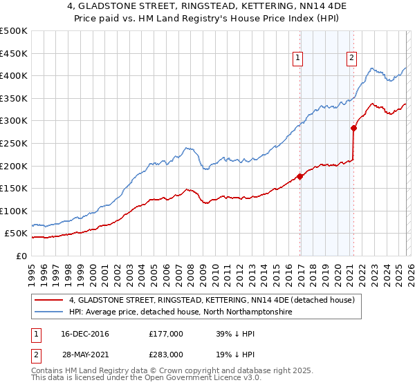 4, GLADSTONE STREET, RINGSTEAD, KETTERING, NN14 4DE: Price paid vs HM Land Registry's House Price Index