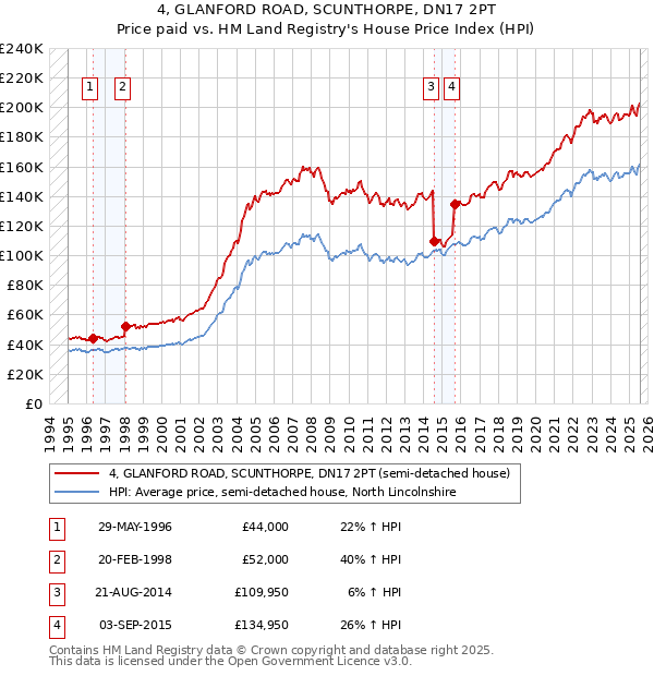 4, GLANFORD ROAD, SCUNTHORPE, DN17 2PT: Price paid vs HM Land Registry's House Price Index