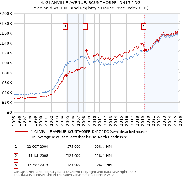 4, GLANVILLE AVENUE, SCUNTHORPE, DN17 1DG: Price paid vs HM Land Registry's House Price Index