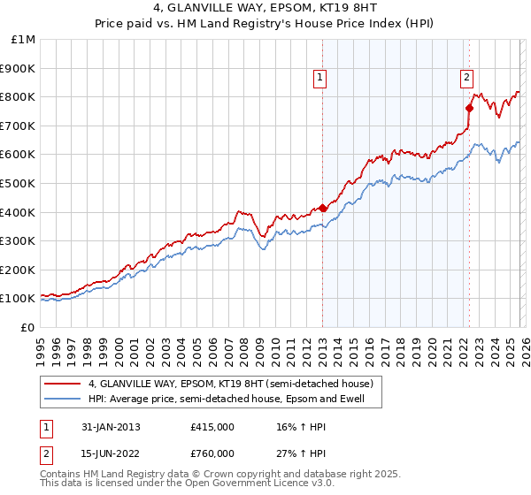 4, GLANVILLE WAY, EPSOM, KT19 8HT: Price paid vs HM Land Registry's House Price Index
