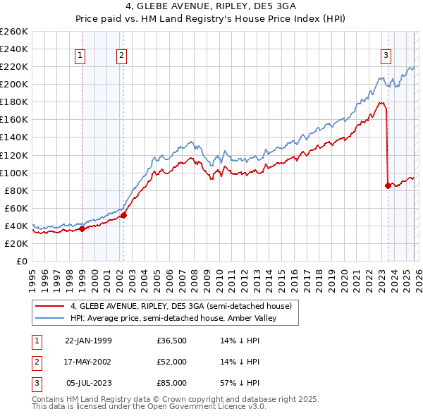 4, GLEBE AVENUE, RIPLEY, DE5 3GA: Price paid vs HM Land Registry's House Price Index