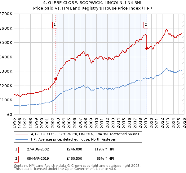 4, GLEBE CLOSE, SCOPWICK, LINCOLN, LN4 3NL: Price paid vs HM Land Registry's House Price Index