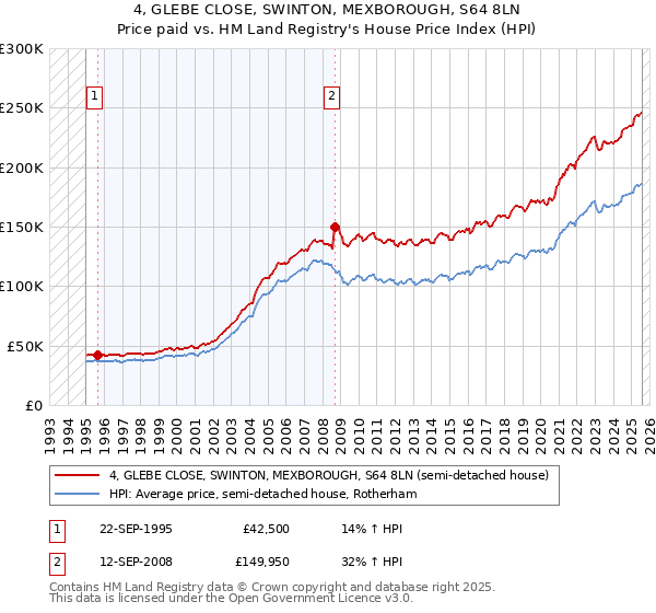 4, GLEBE CLOSE, SWINTON, MEXBOROUGH, S64 8LN: Price paid vs HM Land Registry's House Price Index