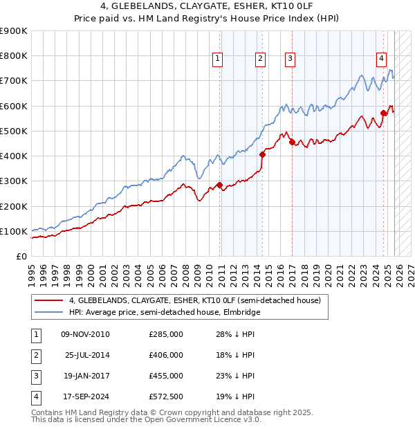 4, GLEBELANDS, CLAYGATE, ESHER, KT10 0LF: Price paid vs HM Land Registry's House Price Index