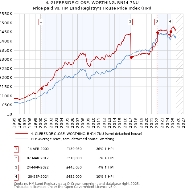 4, GLEBESIDE CLOSE, WORTHING, BN14 7NU: Price paid vs HM Land Registry's House Price Index