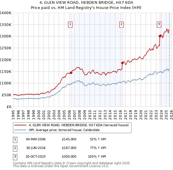 4, GLEN VIEW ROAD, HEBDEN BRIDGE, HX7 6DA: Price paid vs HM Land Registry's House Price Index