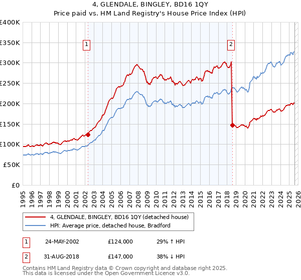 4, GLENDALE, BINGLEY, BD16 1QY: Price paid vs HM Land Registry's House Price Index