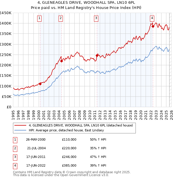 4, GLENEAGLES DRIVE, WOODHALL SPA, LN10 6PL: Price paid vs HM Land Registry's House Price Index