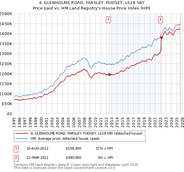 4, GLENHOLME ROAD, FARSLEY, PUDSEY, LS28 5BY: Price paid vs HM Land Registry's House Price Index