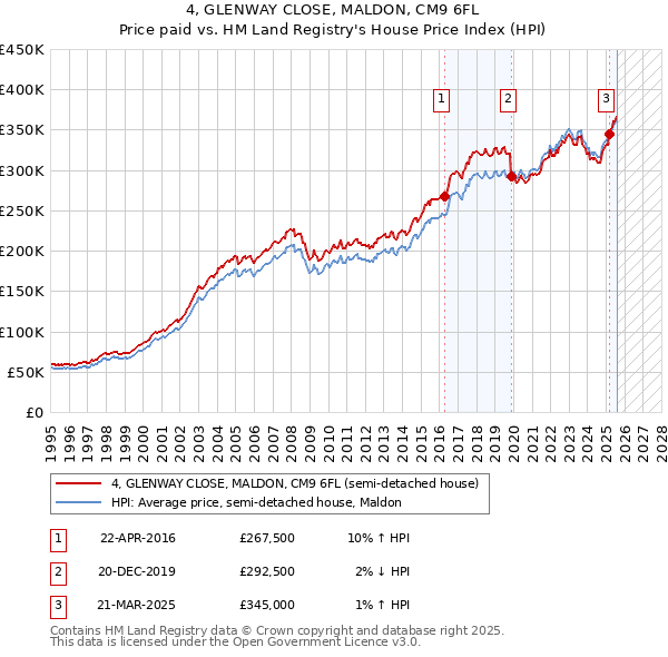 4, GLENWAY CLOSE, MALDON, CM9 6FL: Price paid vs HM Land Registry's House Price Index