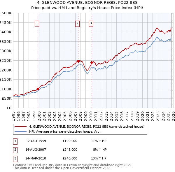 4, GLENWOOD AVENUE, BOGNOR REGIS, PO22 8BS: Price paid vs HM Land Registry's House Price Index