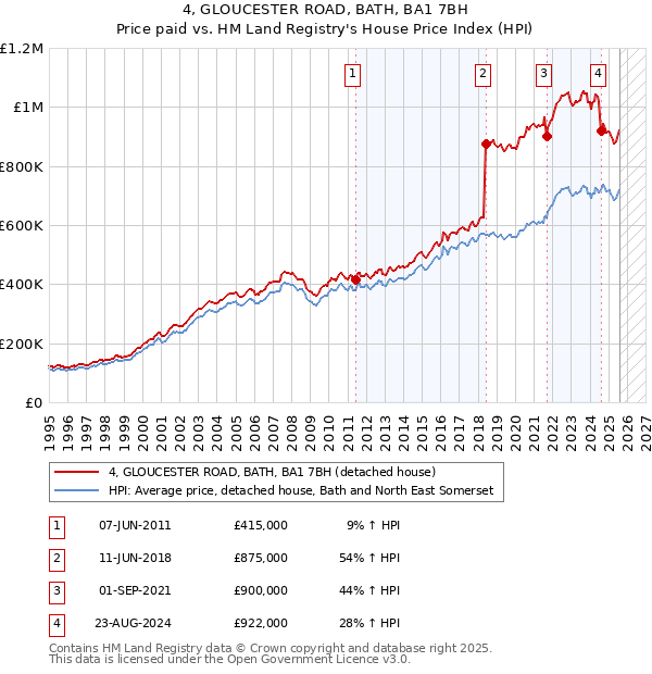 4, GLOUCESTER ROAD, BATH, BA1 7BH: Price paid vs HM Land Registry's House Price Index