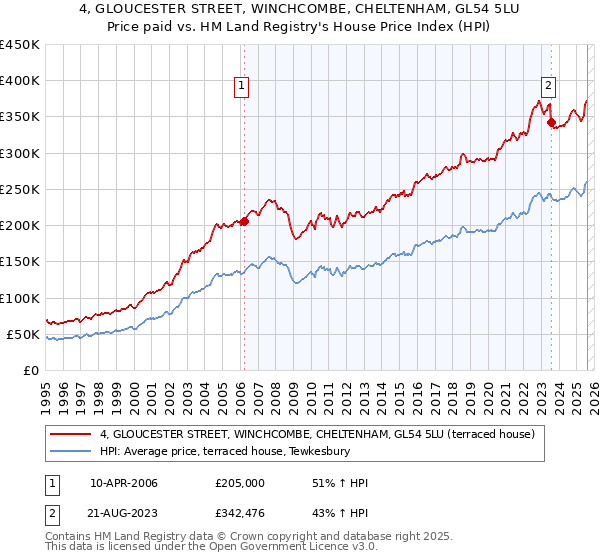 4, GLOUCESTER STREET, WINCHCOMBE, CHELTENHAM, GL54 5LU: Price paid vs HM Land Registry's House Price Index