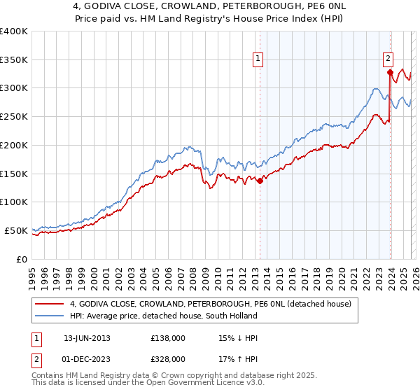 4, GODIVA CLOSE, CROWLAND, PETERBOROUGH, PE6 0NL: Price paid vs HM Land Registry's House Price Index