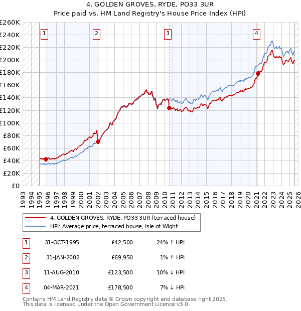 4, GOLDEN GROVES, RYDE, PO33 3UR: Price paid vs HM Land Registry's House Price Index