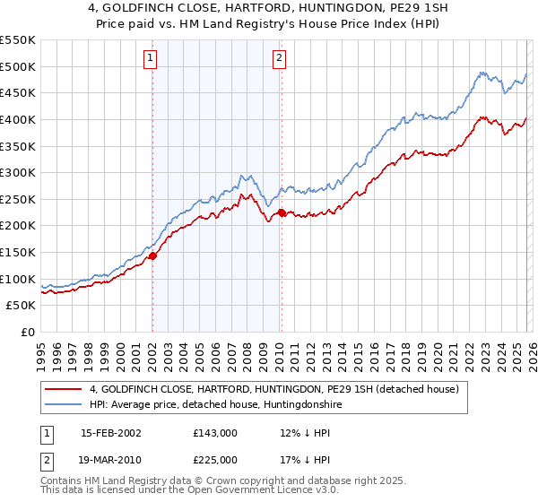 4, GOLDFINCH CLOSE, HARTFORD, HUNTINGDON, PE29 1SH: Price paid vs HM Land Registry's House Price Index