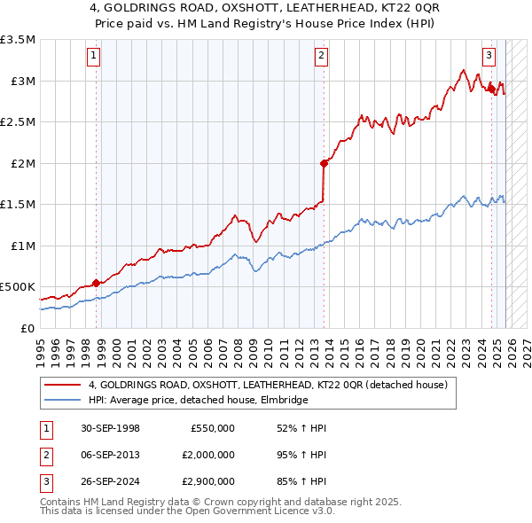 4, GOLDRINGS ROAD, OXSHOTT, LEATHERHEAD, KT22 0QR: Price paid vs HM Land Registry's House Price Index