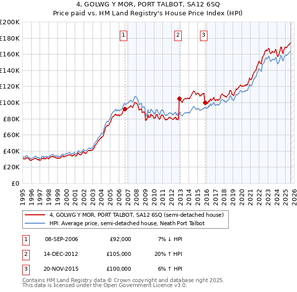 4, GOLWG Y MOR, PORT TALBOT, SA12 6SQ: Price paid vs HM Land Registry's House Price Index