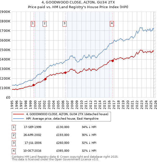 4, GOODWOOD CLOSE, ALTON, GU34 2TX: Price paid vs HM Land Registry's House Price Index