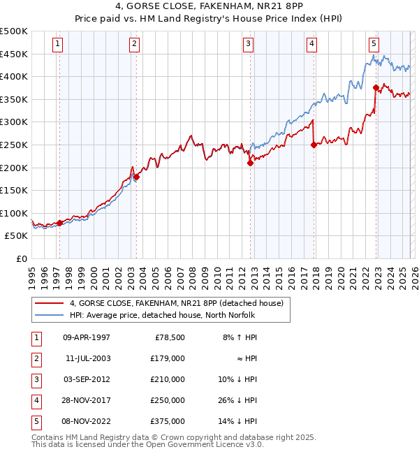 4, GORSE CLOSE, FAKENHAM, NR21 8PP: Price paid vs HM Land Registry's House Price Index