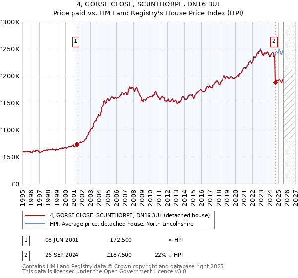 4, GORSE CLOSE, SCUNTHORPE, DN16 3UL: Price paid vs HM Land Registry's House Price Index