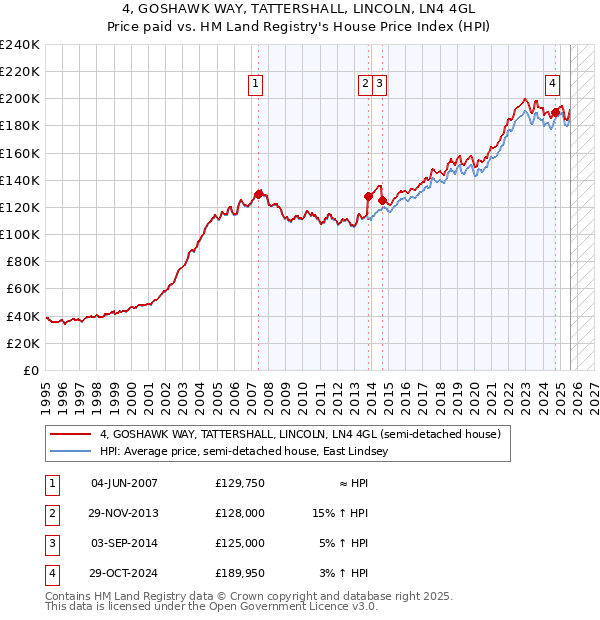4, GOSHAWK WAY, TATTERSHALL, LINCOLN, LN4 4GL: Price paid vs HM Land Registry's House Price Index