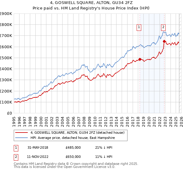 4, GOSWELL SQUARE, ALTON, GU34 2FZ: Price paid vs HM Land Registry's House Price Index