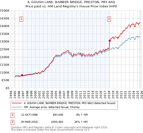 4, GOUGH LANE, BAMBER BRIDGE, PRESTON, PR5 6AQ: Price paid vs HM Land Registry's House Price Index