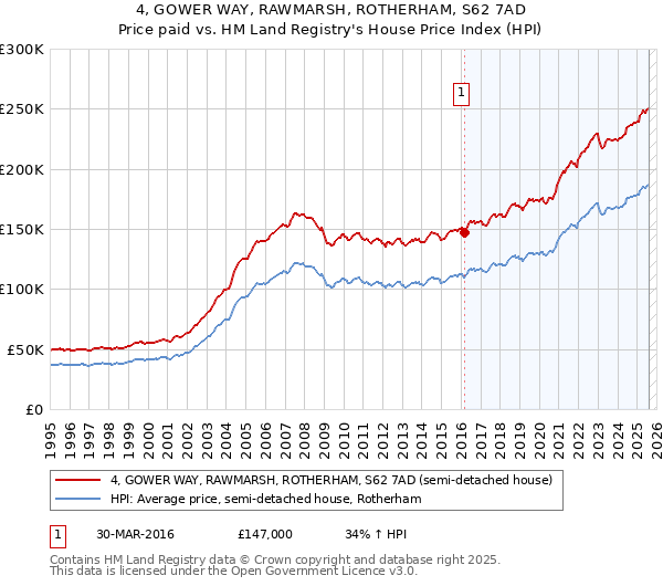 4, GOWER WAY, RAWMARSH, ROTHERHAM, S62 7AD: Price paid vs HM Land Registry's House Price Index