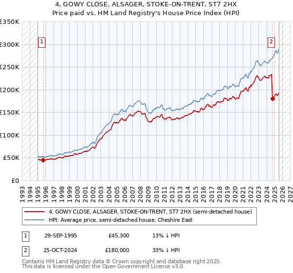 4, GOWY CLOSE, ALSAGER, STOKE-ON-TRENT, ST7 2HX: Price paid vs HM Land Registry's House Price Index