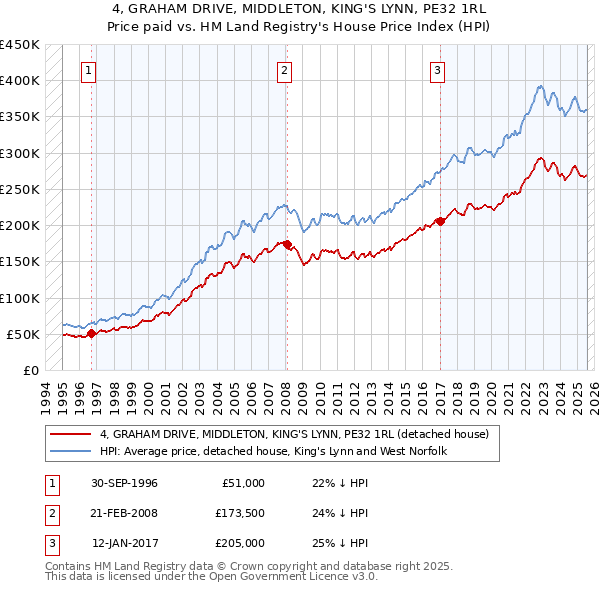 4, GRAHAM DRIVE, MIDDLETON, KING'S LYNN, PE32 1RL: Price paid vs HM Land Registry's House Price Index