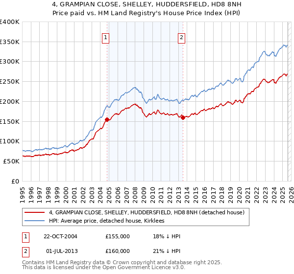 4, GRAMPIAN CLOSE, SHELLEY, HUDDERSFIELD, HD8 8NH: Price paid vs HM Land Registry's House Price Index